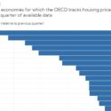 Hauspreise in den meisten OECD-Ländern weiter rückläufig